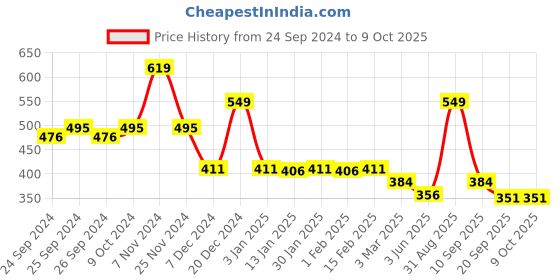 myntra.com Force NXT Men Checked Super Combed Cotton Boxers force nxt Price History Graph from 24 Sep 2024 to 9 Oct 2025