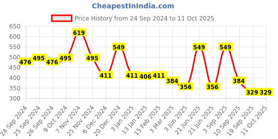 myntra.com Force NXT Men Checked Super Combed Cotton Boxers- MNAL-582 force nxt Price History Graph from 24 Sep 2024 to 10 Oct 2025