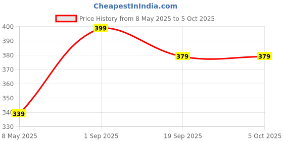 myntra.com Force NXT Men Colourblocked Long Trunk MNFS-22-COL5-PO1 force nxt Price History Graph from 8 May 2025 to 5 Oct 2025