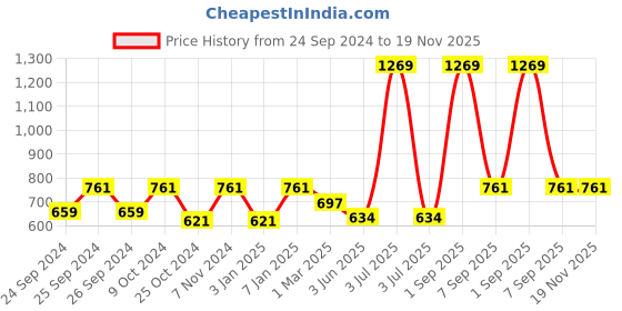 myntra.com Force NXT Men Combed Cotton Slim Fit Track Pants force nxt Price History Graph from 24 Sep 2024 to 18 Nov 2025