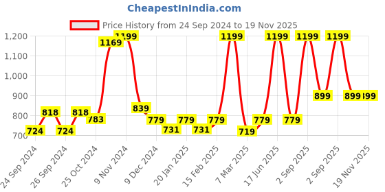 myntra.com Force NXT Men Cotton Joggers force nxt Price History Graph from 24 Sep 2024 to 19 Nov 2025