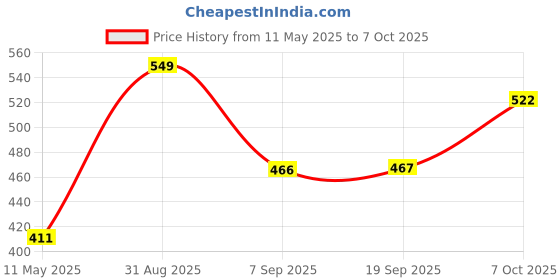 myntra.com Force NXT Men Cotton Long Trunk MNFG-92-COL1-PO1 force nxt Price History Graph from 11 May 2025 to 7 Oct 2025