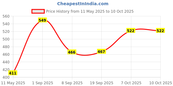 myntra.com Force NXT Men Cotton Long Trunk MNFG-92-COL4-PO1 force nxt Price History Graph from 11 May 2025 to 9 Oct 2025