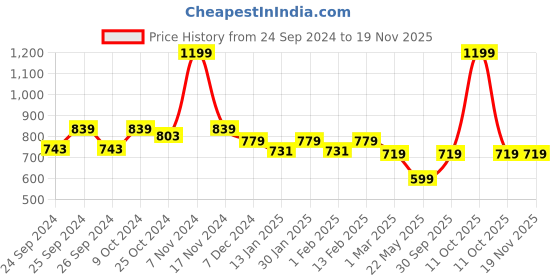 myntra.com Force NXT Men Cotton Mid Rise Joggers force nxt Price History Graph from 24 Sep 2024 to 18 Nov 2025