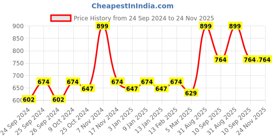 myntra.com Force NXT Men Cotton Mid Rise Joggers force nxt Price History Graph from 24 Sep 2024 to 24 Nov 2025
