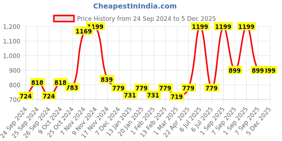 myntra.com Force NXT Men Cotton Mid Rise Joggers force nxt Price History Graph from 24 Sep 2024 to 5 Dec 2025