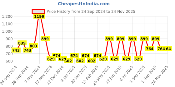 myntra.com Force NXT Men Cotton Mid Rise Track Pant force nxt Price History Graph from 24 Sep 2024 to 24 Nov 2025