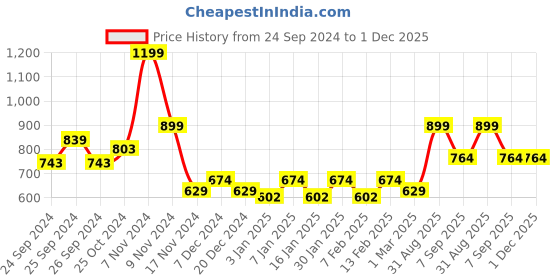 myntra.com Force NXT Men Cotton Mid Rise Track Pant force nxt Price History Graph from 24 Sep 2024 to 1 Dec 2025