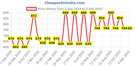 myntra.com Force NXT Men Cotton Mid Rise Track Pants force nxt Price History Graph from 5 Sep 2024 to 5 Dec 2025