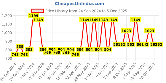 myntra.com Force NXT Men Cotton Mid Rise Track Pants force nxt Price History Graph from 24 Sep 2024 to 5 Dec 2025