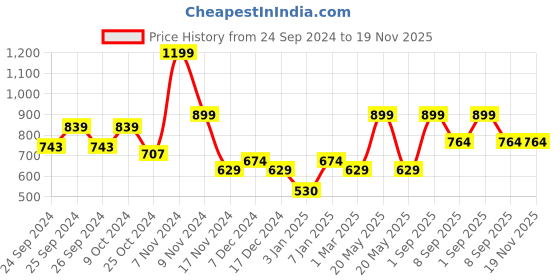 myntra.com Force NXT Men Cotton Mid Rise Track Pants force nxt Price History Graph from 24 Sep 2024 to 18 Nov 2025