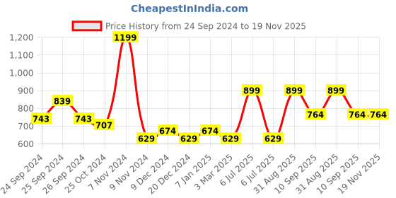 myntra.com Force NXT Men Cotton Mid Rise Track Pants force nxt Price History Graph from 24 Sep 2024 to 18 Nov 2025