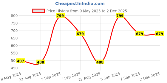 myntra.com Force NXT Men Cotton Thermal Top force nxt Price History Graph from 9 May 2025 to 1 Dec 2025