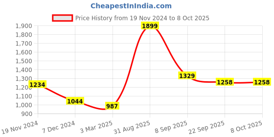 myntra.com Force NXT Men Hooded Sweatshirt force nxt Price History Graph from 19 Nov 2024 to 4 Oct 2025
