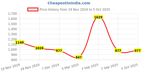 myntra.com Force NXT Men Lightweight Open Front Jacket force nxt Price History Graph from 19 Nov 2024 to 5 Oct 2025