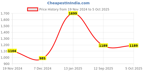 myntra.com Force NXT Men Lightweight Open Front Jacket force nxt Price History Graph from 19 Nov 2024 to 5 Oct 2025
