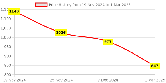 myntra.com Force NXT Men Lightweight Open Front Jacket with Embroidered force nxt Price History Graph from 19 Nov 2024 to 1 Mar 2025
