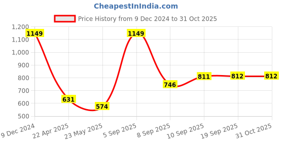 myntra.com Force NXT Men Lightweight Training or Gym Sporty Jacket force nxt Price History Graph from 9 Dec 2024 to 31 Oct 2025