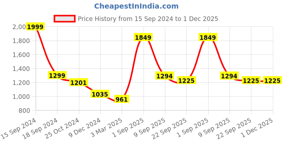 myntra.com Force NXT Men Maroon Hooded Sweatshirt force nxt Price History Graph from 15 Sep 2024 to 1 Dec 2025