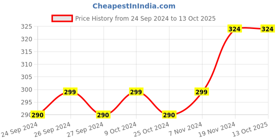myntra.com Force NXT Men Maroon Solid Cotton Trunk MNFL-45-MAROON force nxt Price History Graph from 24 Sep 2024 to 13 Oct 2025
