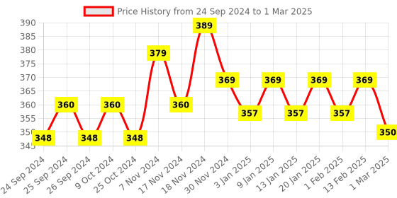 myntra.com Force NXT Men Micro Modal Assorted Printed Brief force nxt Price History Graph from 24 Sep 2024 to 1 Mar 2025