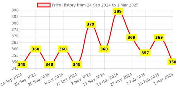 myntra.com Force NXT Men Micro Modal Assorted Printed Brief MNFS11P force nxt Price History Graph from 24 Sep 2024 to 1 Mar 2025
