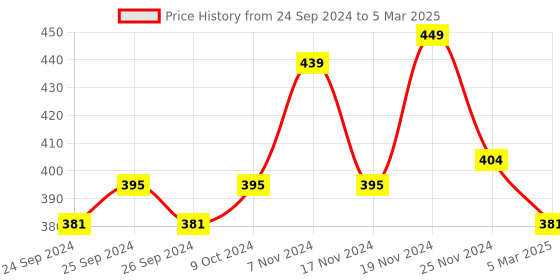 myntra.com Force NXT Men Micro Modal Assorted Printed Trunk force nxt Price History Graph from 24 Sep 2024 to 5 Mar 2025
