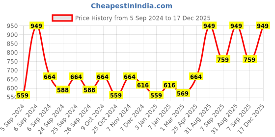 myntra.com Force NXT Men Mid-Rise Anti-Viral Anti-Odour Cool Training Track Pants force nxt Price History Graph from 5 Sep 2024 to 17 Dec 2025