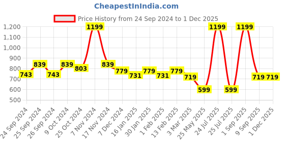 myntra.com Force NXT Men Mid Rise Cotton Joggers force nxt Price History Graph from 24 Sep 2024 to 29 Nov 2025