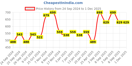 myntra.com Force NXT Men Mid-Rise Cotton Regular Shorts force nxt Price History Graph from 24 Sep 2024 to 30 Nov 2025
