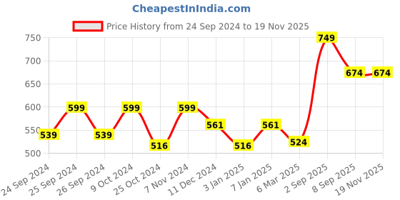 myntra.com Force NXT Men Mid-Rise Cotton Regular Shorts force nxt Price History Graph from 24 Sep 2024 to 19 Nov 2025