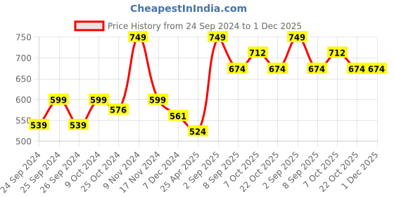 myntra.com Force NXT Men Mid Rise Cotton Shorts force nxt Price History Graph from 24 Sep 2024 to 30 Nov 2025