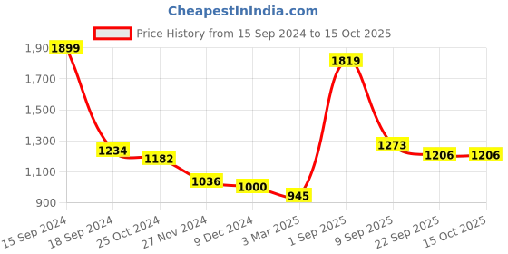 myntra.com Force NXT Men Navy Blue & Grey Hooded Sweatshirt force nxt Price History Graph from 15 Sep 2024 to 15 Oct 2025