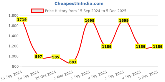 myntra.com Force NXT Men Navy Blue Hooded Sweatshirt force nxt Price History Graph from 15 Sep 2024 to 4 Dec 2025