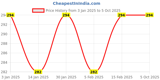myntra.com Force NXT Men Navy Blue Printed Trunk MNFF-136-MULTICOLOR1 force nxt Price History Graph from 3 Jan 2025 to 5 Oct 2025