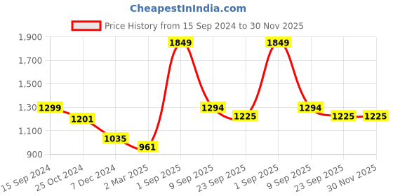 myntra.com Force NXT Men Navy Blue Solid Hooded Sweatshirt force nxt Price History Graph from 15 Sep 2024 to 30 Nov 2025