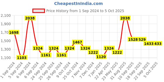 myntra.com Force NXT Men Pack of 2 Anti Odour Mid Rise Track Pants force nxt Price History Graph from 1 Sep 2024 to 4 Oct 2025