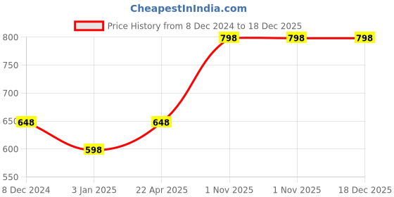 myntra.com Force NXT Men Pack Of 2 Anti Odour Solid Round Neck Training or Gym T-shirt force nxt Price History Graph from 8 Dec 2024 to 18 Dec 2025