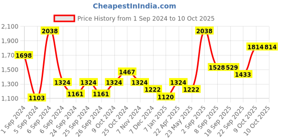 myntra.com Force NXT Men Pack of 2 Anti - Odour Track Pants force nxt Price History Graph from 1 Sep 2024 to 9 Oct 2025