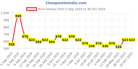 myntra.com Force NXT Men Pack Of 2 Anti Viral Anti Odour Cool Sports Muscle Gym Vests force nxt Price History Graph from 5 Sep 2024 to 29 Oct 2025