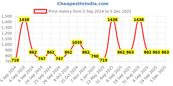 myntra.com Force NXT Men Pack of 2 Anti-Viral Anti-Odour Cool Sports Shorts force nxt Price History Graph from 5 Sep 2024 to 5 Dec 2025