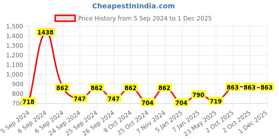 myntra.com Force NXT Men Pack of 2 Anti-Viral Anti-Odour Cool Sports Shorts force nxt Price History Graph from 5 Sep 2024 to 30 Nov 2025