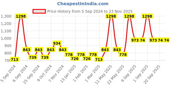 myntra.com Force NXT Men Pack Of 2 Anti-Viral Anti-Odour Cool Training Shorts force nxt Price History Graph from 5 Sep 2024 to 23 Nov 2025