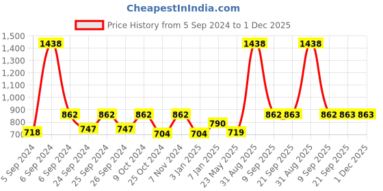 myntra.com Force NXT Men Pack Of 2 Anti-Viral Anti-Odour Cool Training Shorts force nxt Price History Graph from 5 Sep 2024 to 1 Dec 2025