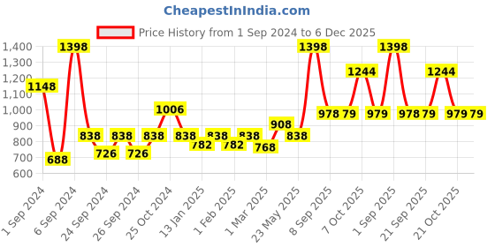 myntra.com Force NXT Men Pack Of 2 Antimicrobial Technology Training or Gym Sports Shorts force nxt Price History Graph from 1 Sep 2024 to 6 Dec 2025