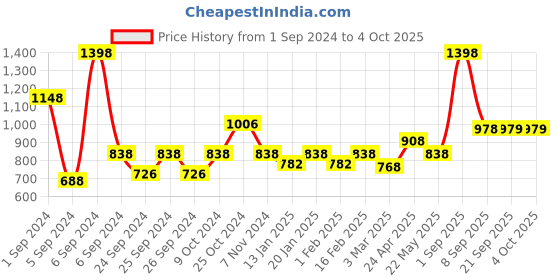 myntra.com Force NXT Men Pack Of 2 Antimicrobial Technology Training or Gym Sports Shorts force nxt Price History Graph from 1 Sep 2024 to 4 Oct 2025