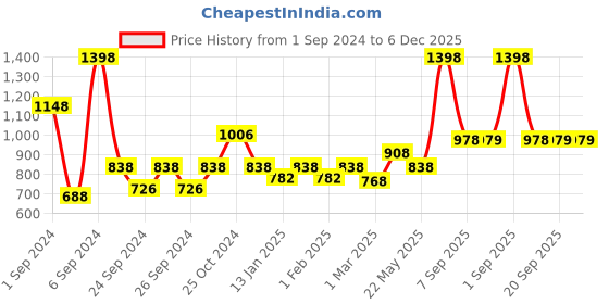 myntra.com Force NXT Men Pack Of 2 Antimicrobial Technology Training or Gym Sports Shorts force nxt Price History Graph from 1 Sep 2024 to 6 Dec 2025