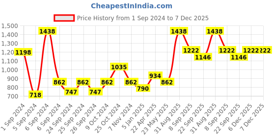 myntra.com Force NXT Men Pack Of 2 Antimicrobial Technology Training or Gym Sports Shorts force nxt Price History Graph from 1 Sep 2024 to 6 Dec 2025