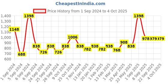 myntra.com Force NXT Men Pack Of 2 Antimicrobial Technology Training or Gym Sports Shorts force nxt Price History Graph from 1 Sep 2024 to 4 Oct 2025