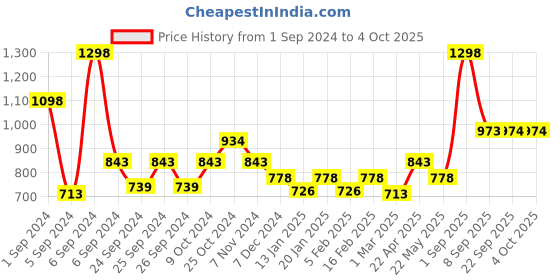 myntra.com Force NXT Men Pack Of 2 Antimicrobial Technology Training or Gym Sports Shorts force nxt Price History Graph from 1 Sep 2024 to 4 Oct 2025